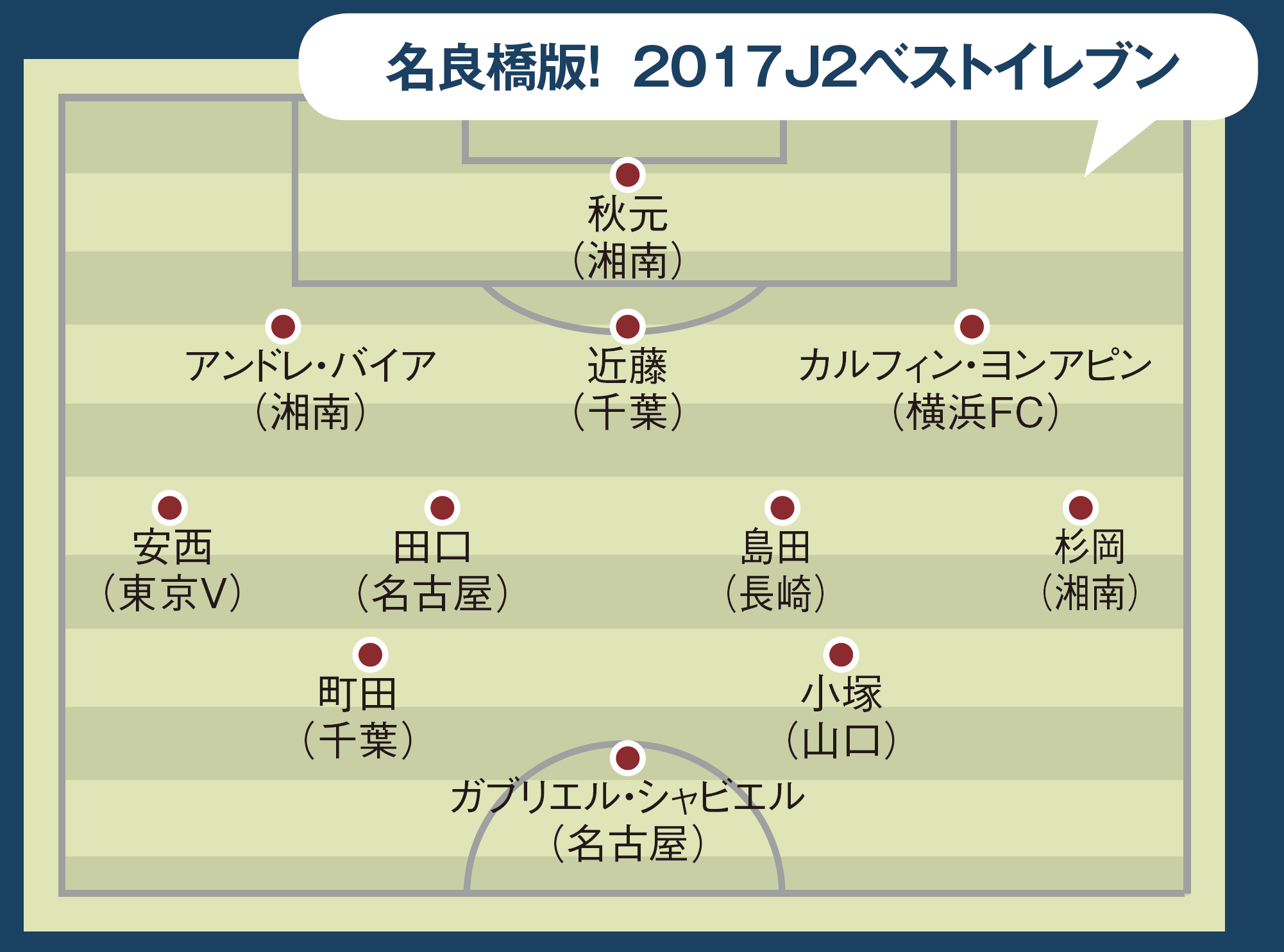 年間最優秀選手はE･ネット。J2はゼロトップを採用