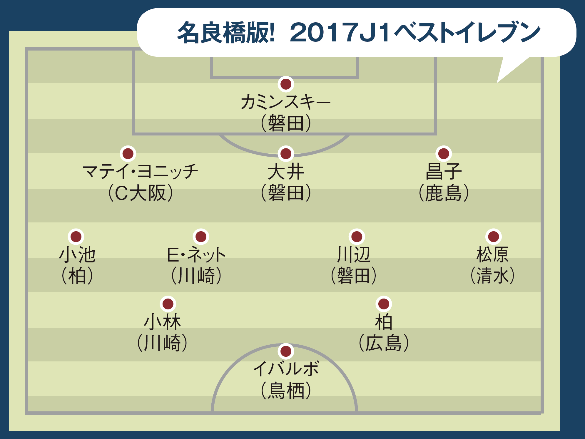 堅守だった磐田から続々選出。中盤の両サイドは小池＆松原